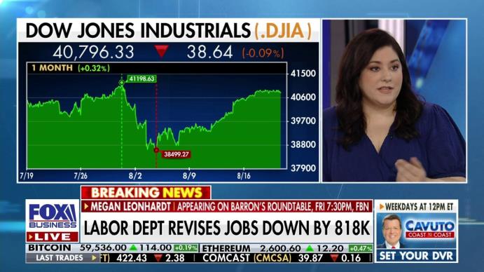 Barrons senior writer Megan Leo<em></em>nhardt reacts to the U.S. eco<em></em>nomy adding 818,000 fewer jobs than initially reported on 'Cavuto: Coast to Coast.'