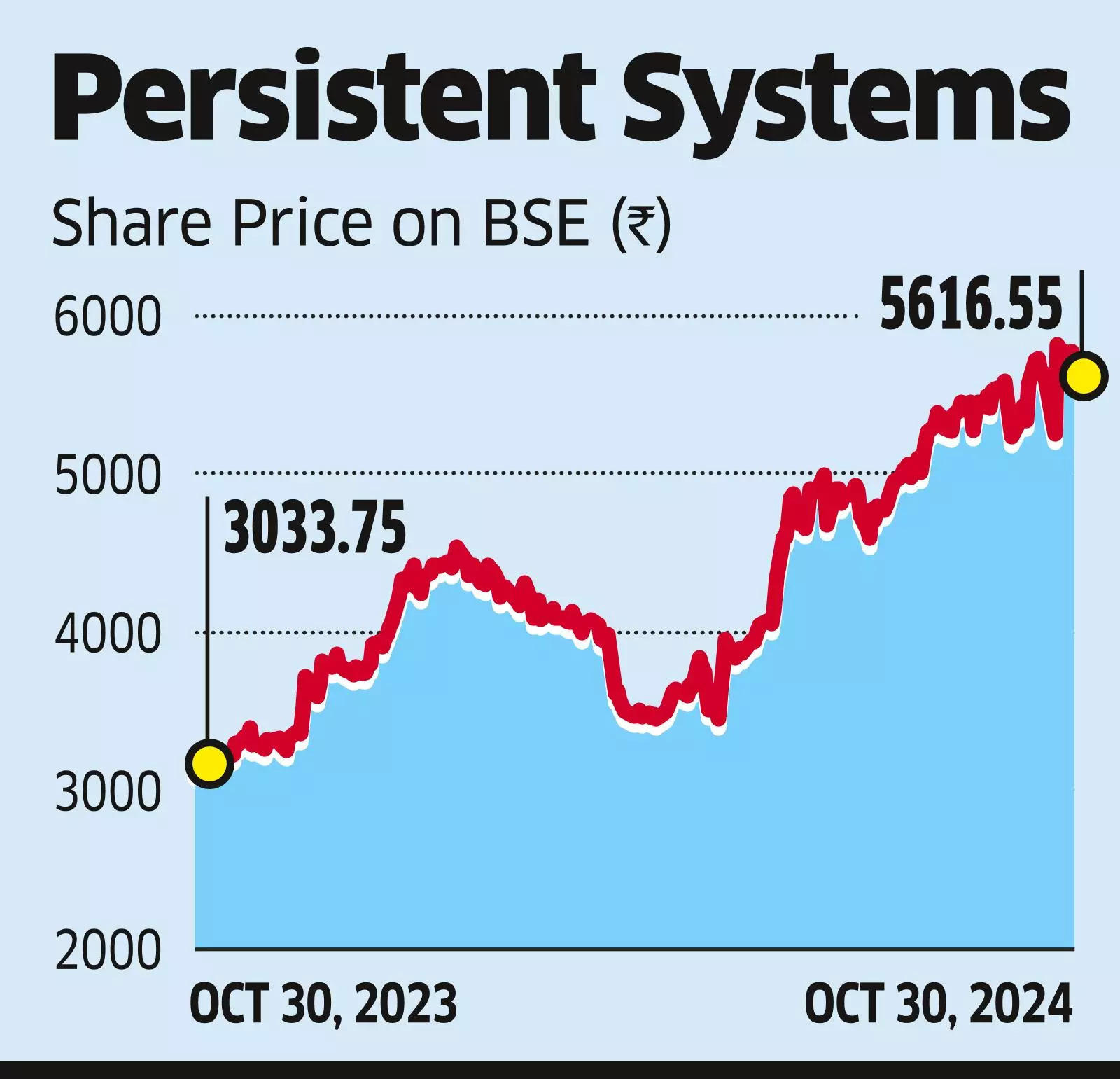 Strong Deal Momentum to Keep Street Hooked on to Persistent